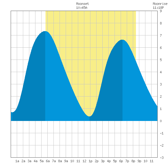 Bridesburg tide chart for Tuesday, July 15, 2025
