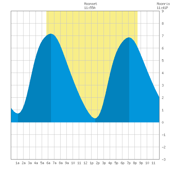 Bridesburg tide chart for Wednesday, July 16, 2025