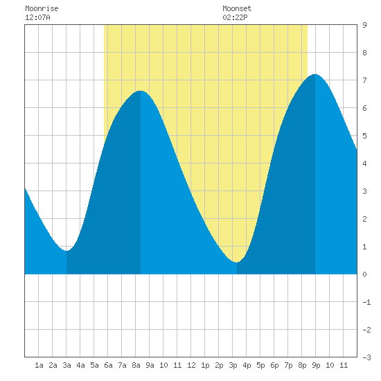 Bridesburg tide chart for Friday, July 18, 2025