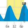 Bridesburg tide chart for Friday, July 18, 2025
