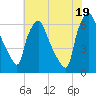 Bridesburg tide chart for Saturday, July 19, 2025