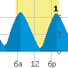 Bridesburg tide chart for Tuesday, July 1, 2025