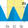 Bridesburg tide chart for Monday, July 21, 2025