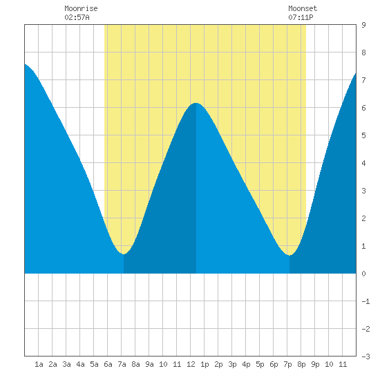 Bridesburg tide chart for Tuesday, July 22, 2025
