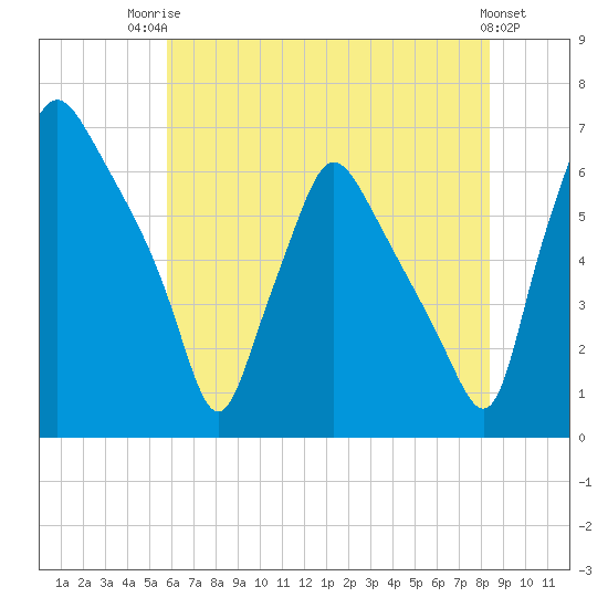 Bridesburg tide chart for Wednesday, July 23, 2025