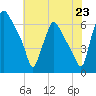 Bridesburg tide chart for Wednesday, July 23, 2025