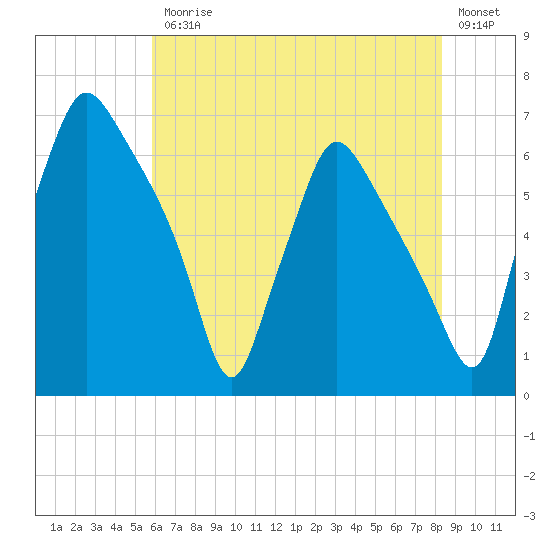 Bridesburg tide chart for Friday, July 25, 2025