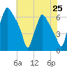Bridesburg tide chart for Friday, July 25, 2025