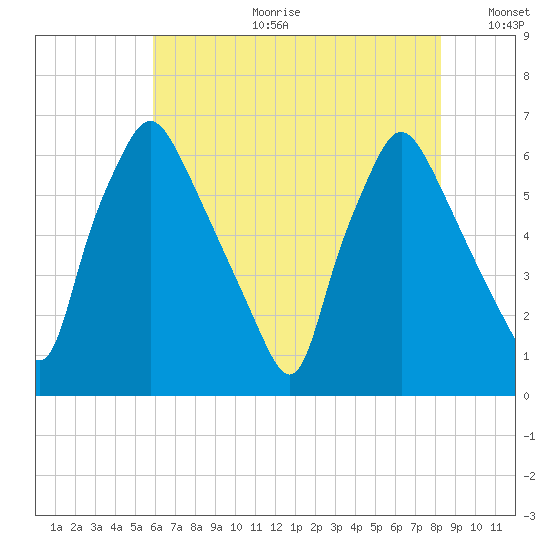 Bridesburg tide chart for Tuesday, July 29, 2025