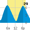 Bridesburg tide chart for Tuesday, July 29, 2025