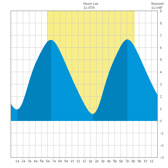 Bridesburg tide chart for Wednesday, July 30, 2025