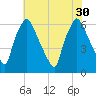 Bridesburg tide chart for Wednesday, July 30, 2025