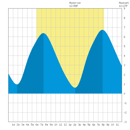 Bridesburg tide chart for Thursday, July 31, 2025