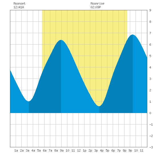 Bridesburg tide chart for Thursday, July 3, 2025
