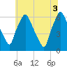 Bridesburg tide chart for Thursday, July 3, 2025