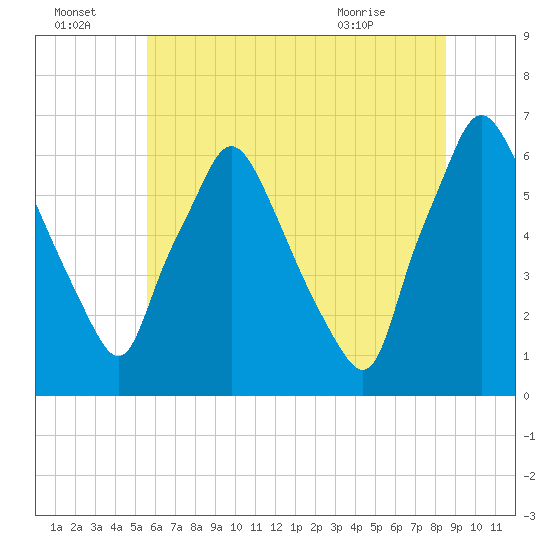 Bridesburg tide chart for Friday, July 4, 2025