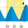 Bridesburg tide chart for Friday, July 4, 2025
