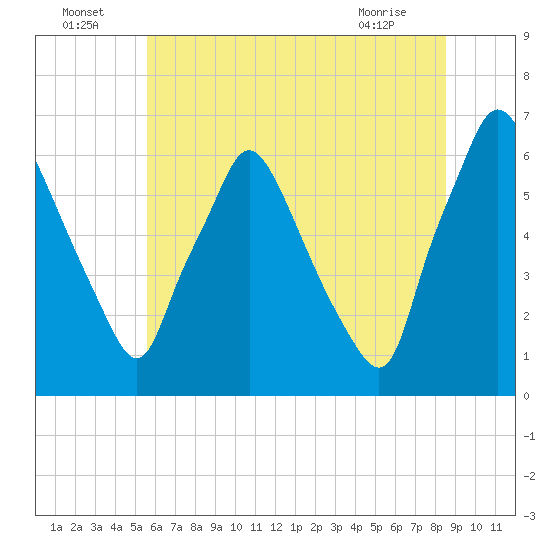 Bridesburg tide chart for Saturday, July 5, 2025