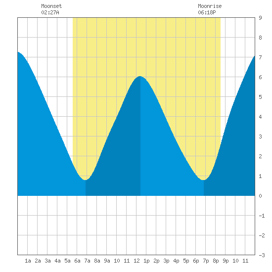 Bridesburg tide chart for Monday, July 7, 2025
