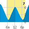 Bridesburg tide chart for Monday, July 7, 2025