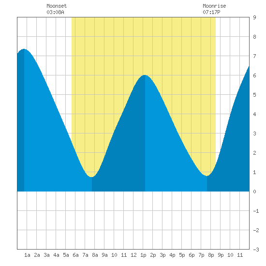 Bridesburg tide chart for Tuesday, July 8, 2025