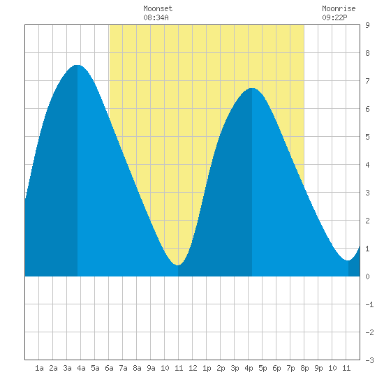 Bridesburg tide chart for Monday, August 11, 2025