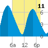 Bridesburg tide chart for Monday, August 11, 2025
