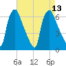 Bridesburg tide chart for Wednesday, August 13, 2025