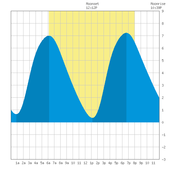 Bridesburg tide chart for Thursday, August 14, 2025
