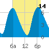 Bridesburg tide chart for Thursday, August 14, 2025