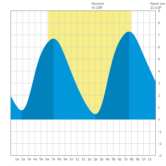 Bridesburg tide chart for Friday, August 15, 2025
