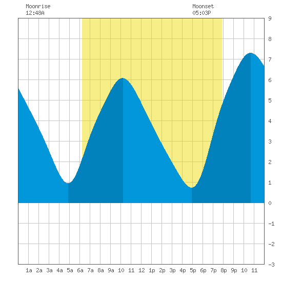 Bridesburg tide chart for Monday, August 18, 2025