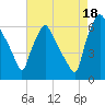 Bridesburg tide chart for Monday, August 18, 2025
