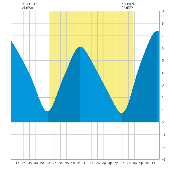 Bridesburg tide chart for Tuesday, August 19, 2025
