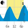 Bridesburg tide chart for Friday, August 1, 2025