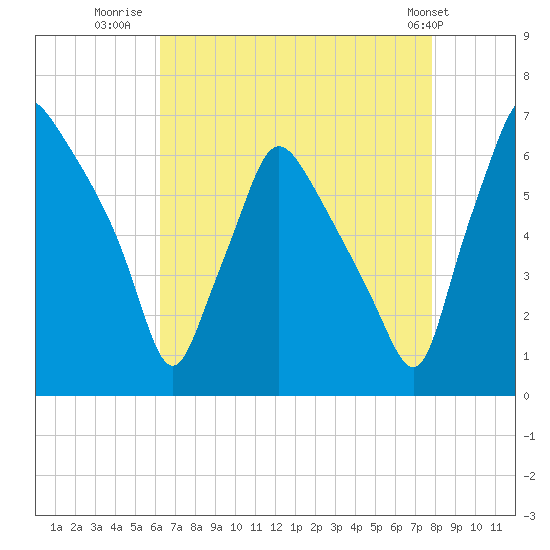 Bridesburg tide chart for Wednesday, August 20, 2025
