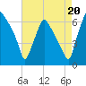 Bridesburg tide chart for Wednesday, August 20, 2025