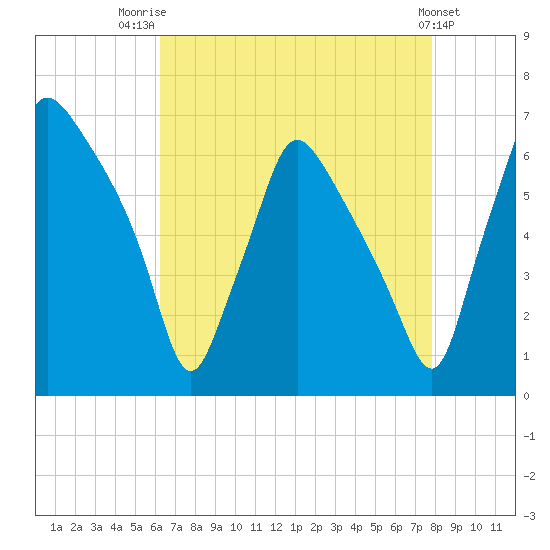 Bridesburg tide chart for Thursday, August 21, 2025