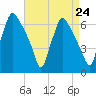 Bridesburg tide chart for Sunday, August 24, 2025