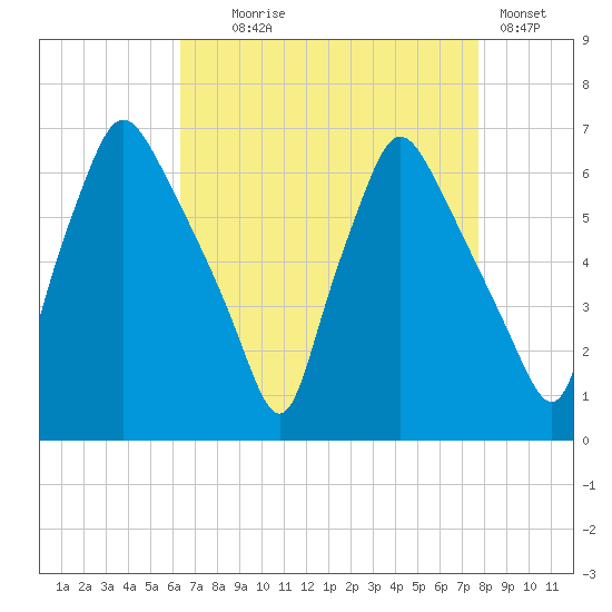 Bridesburg tide chart for Monday, August 25, 2025