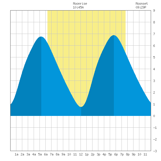 Bridesburg tide chart for Wednesday, August 27, 2025