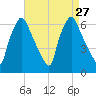 Bridesburg tide chart for Wednesday, August 27, 2025