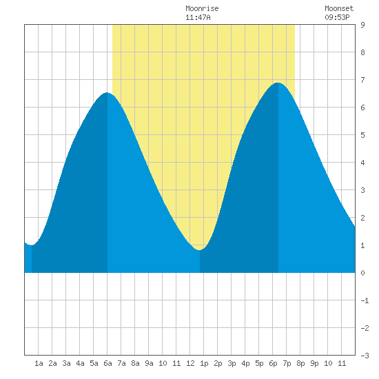 Bridesburg tide chart for Thursday, August 28, 2025