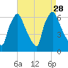 Bridesburg tide chart for Thursday, August 28, 2025