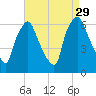 Bridesburg tide chart for Friday, August 29, 2025