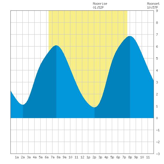 Bridesburg tide chart for Saturday, August 30, 2025