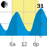 Bridesburg tide chart for Sunday, August 31, 2025