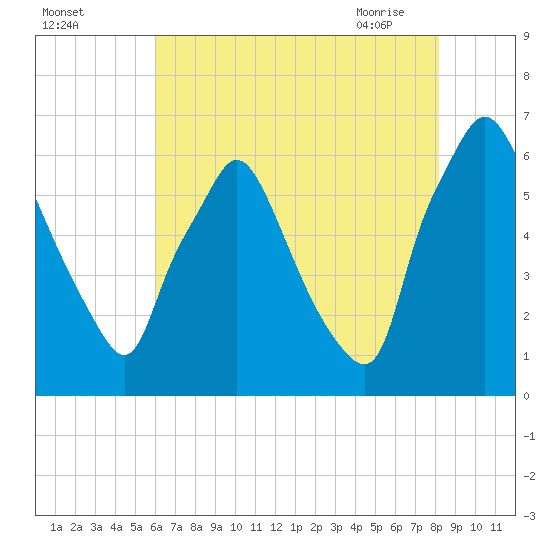 Bridesburg tide chart for Sunday, August 3, 2025
