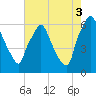 Bridesburg tide chart for Sunday, August 3, 2025