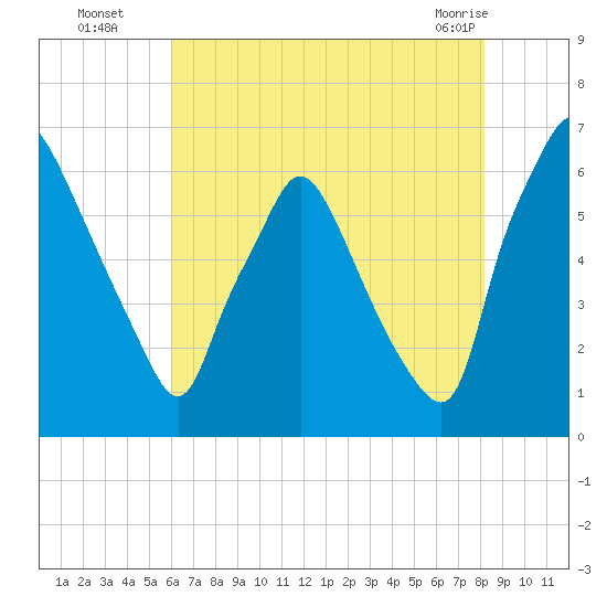 Bridesburg tide chart for Tuesday, August 5, 2025